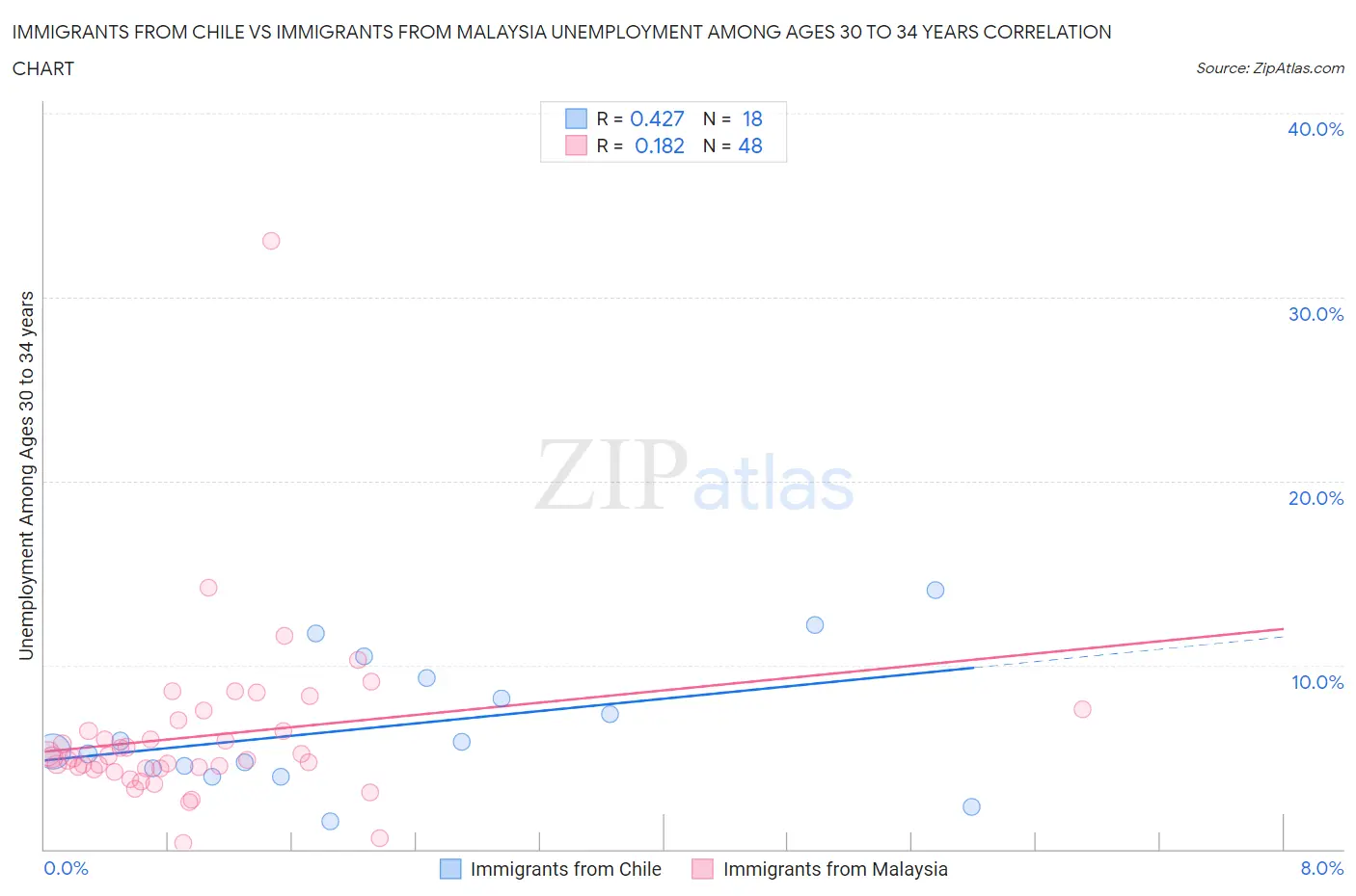 Immigrants from Chile vs Immigrants from Malaysia Unemployment Among Ages 30 to 34 years