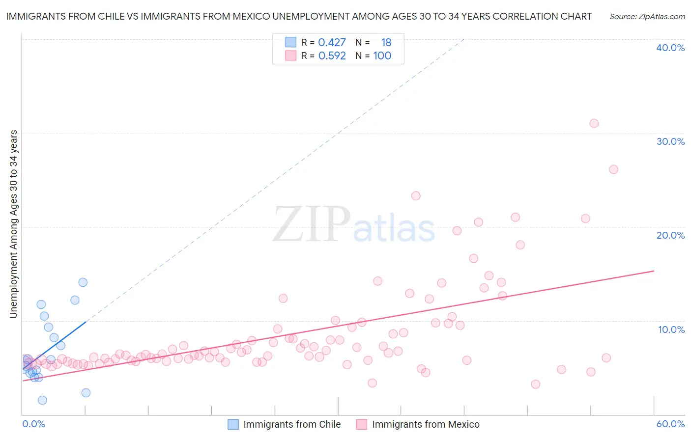 Immigrants from Chile vs Immigrants from Mexico Unemployment Among Ages 30 to 34 years