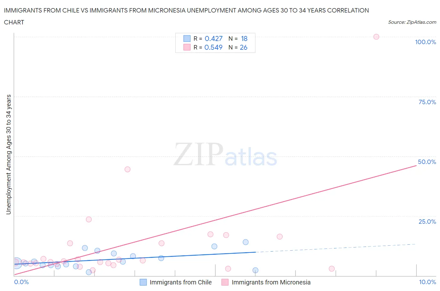 Immigrants from Chile vs Immigrants from Micronesia Unemployment Among Ages 30 to 34 years