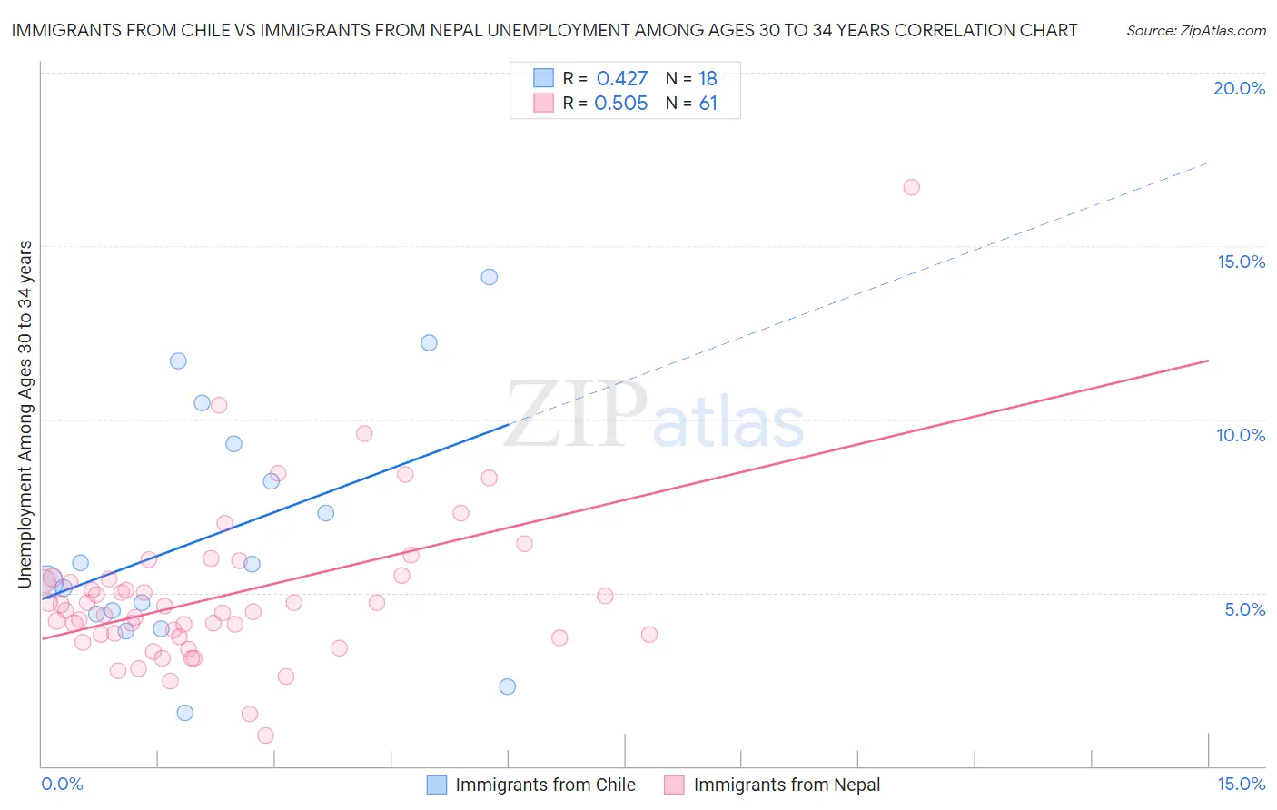 Immigrants from Chile vs Immigrants from Nepal Unemployment Among Ages 30 to 34 years