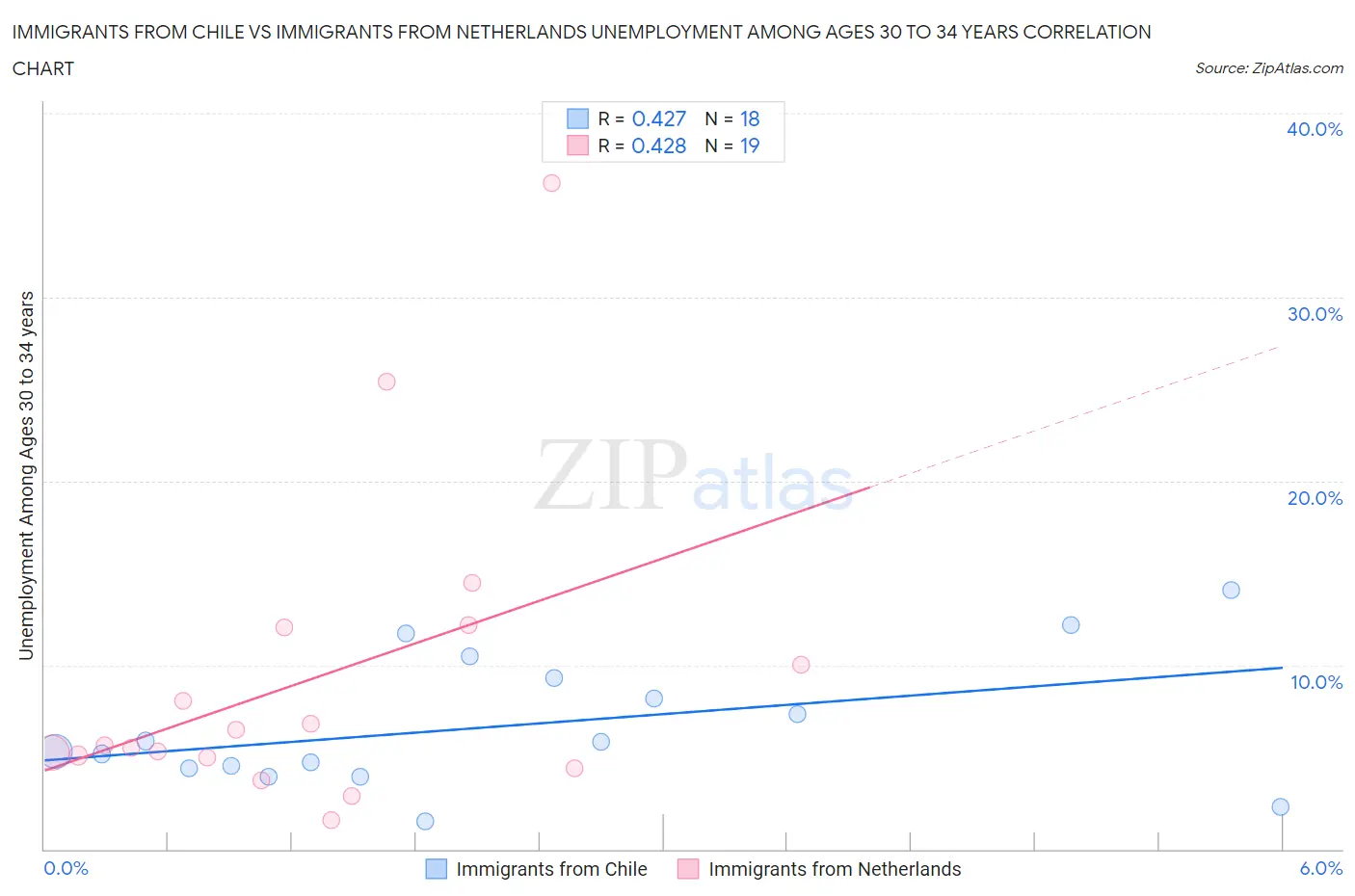 Immigrants from Chile vs Immigrants from Netherlands Unemployment Among Ages 30 to 34 years