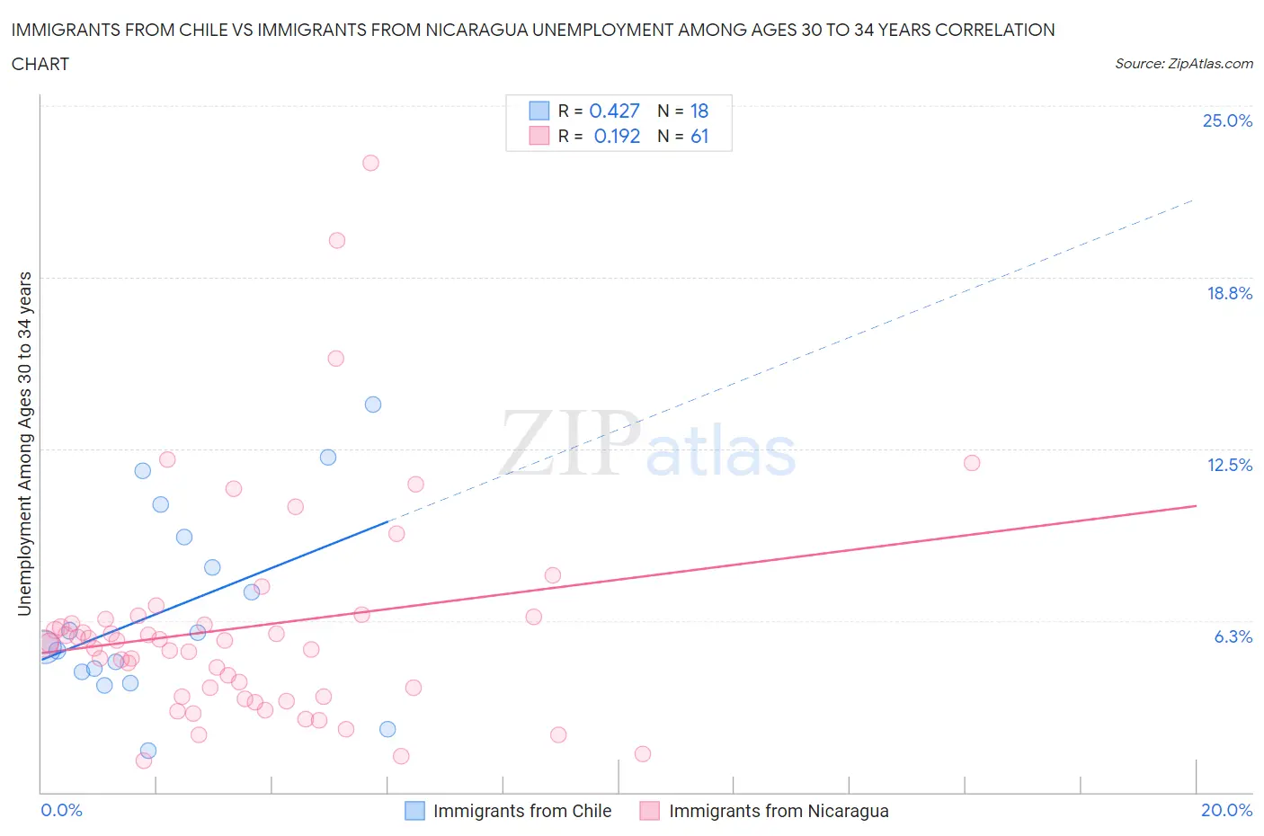 Immigrants from Chile vs Immigrants from Nicaragua Unemployment Among Ages 30 to 34 years