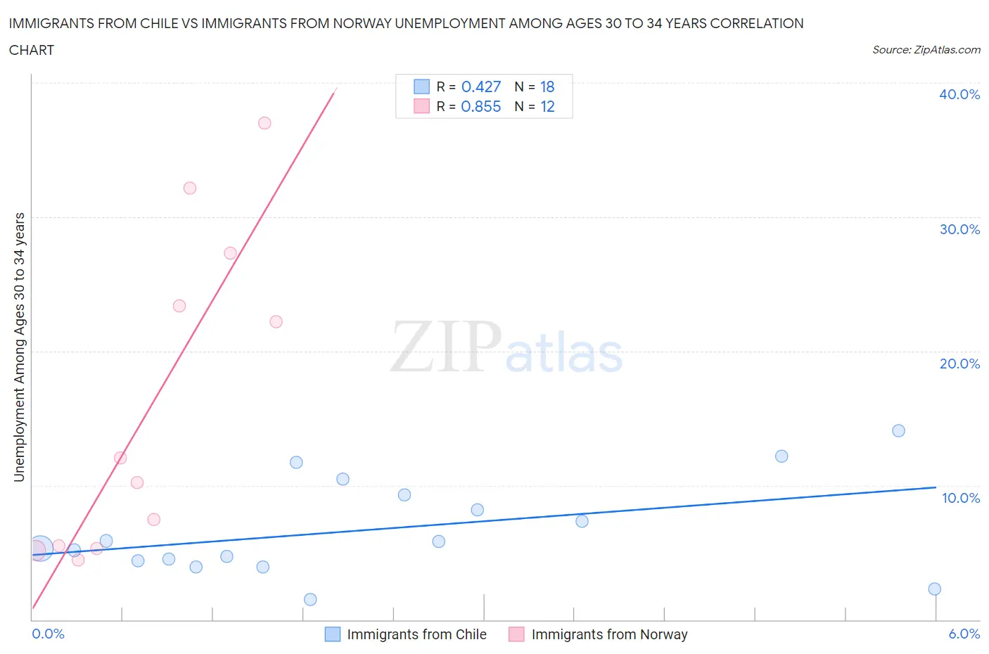 Immigrants from Chile vs Immigrants from Norway Unemployment Among Ages 30 to 34 years