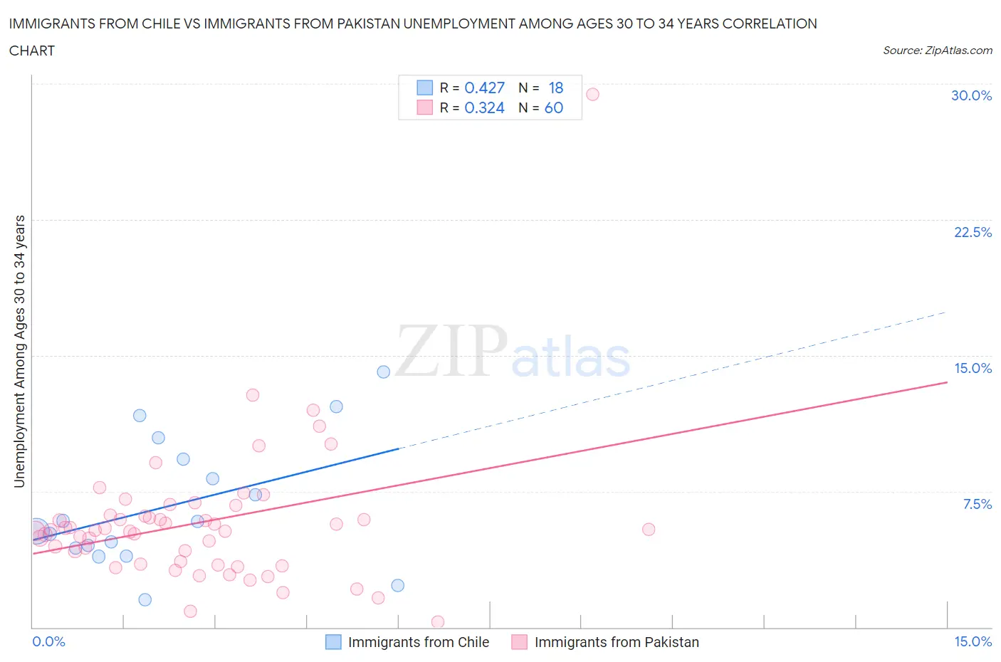 Immigrants from Chile vs Immigrants from Pakistan Unemployment Among Ages 30 to 34 years