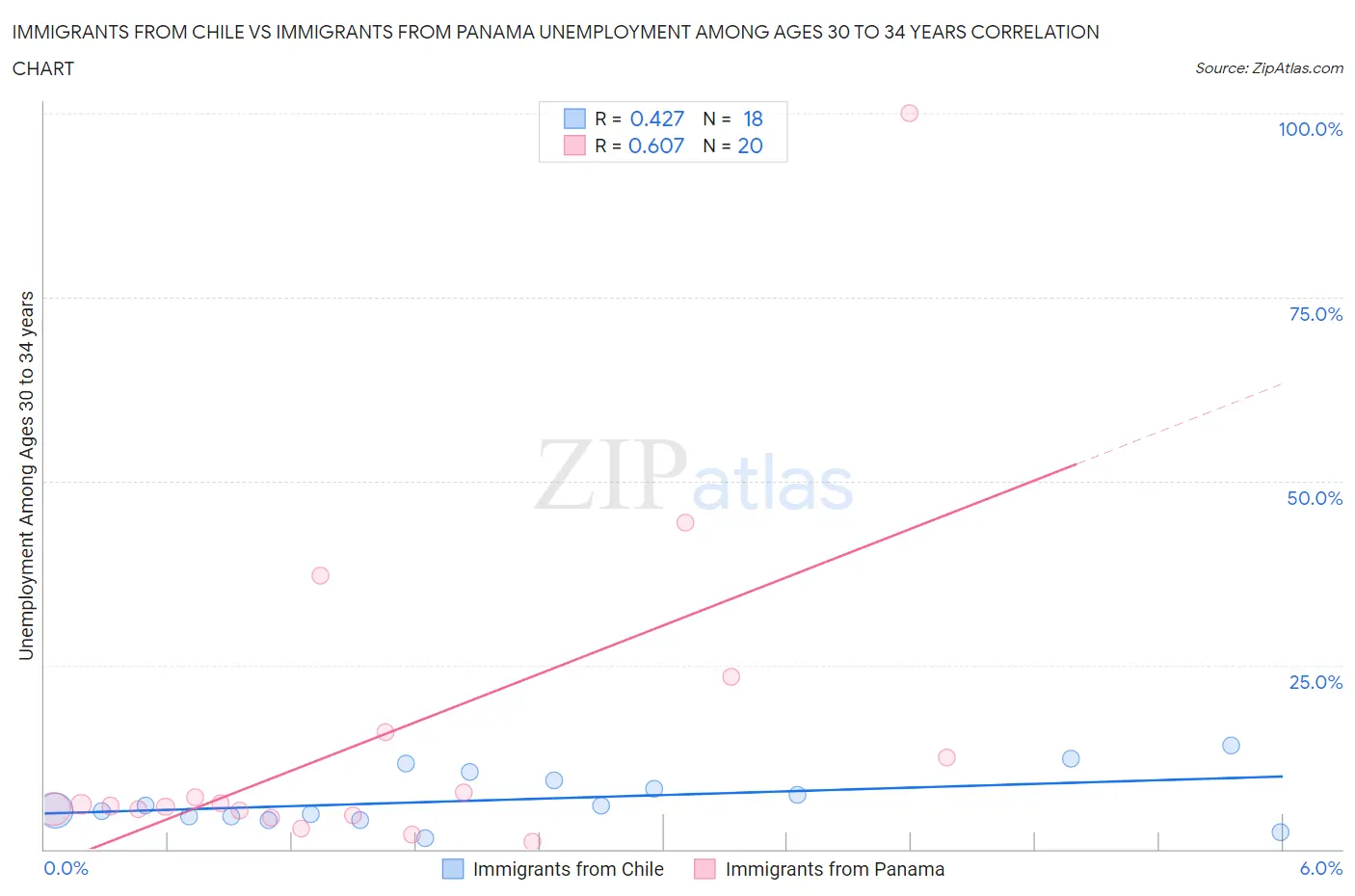 Immigrants from Chile vs Immigrants from Panama Unemployment Among Ages 30 to 34 years