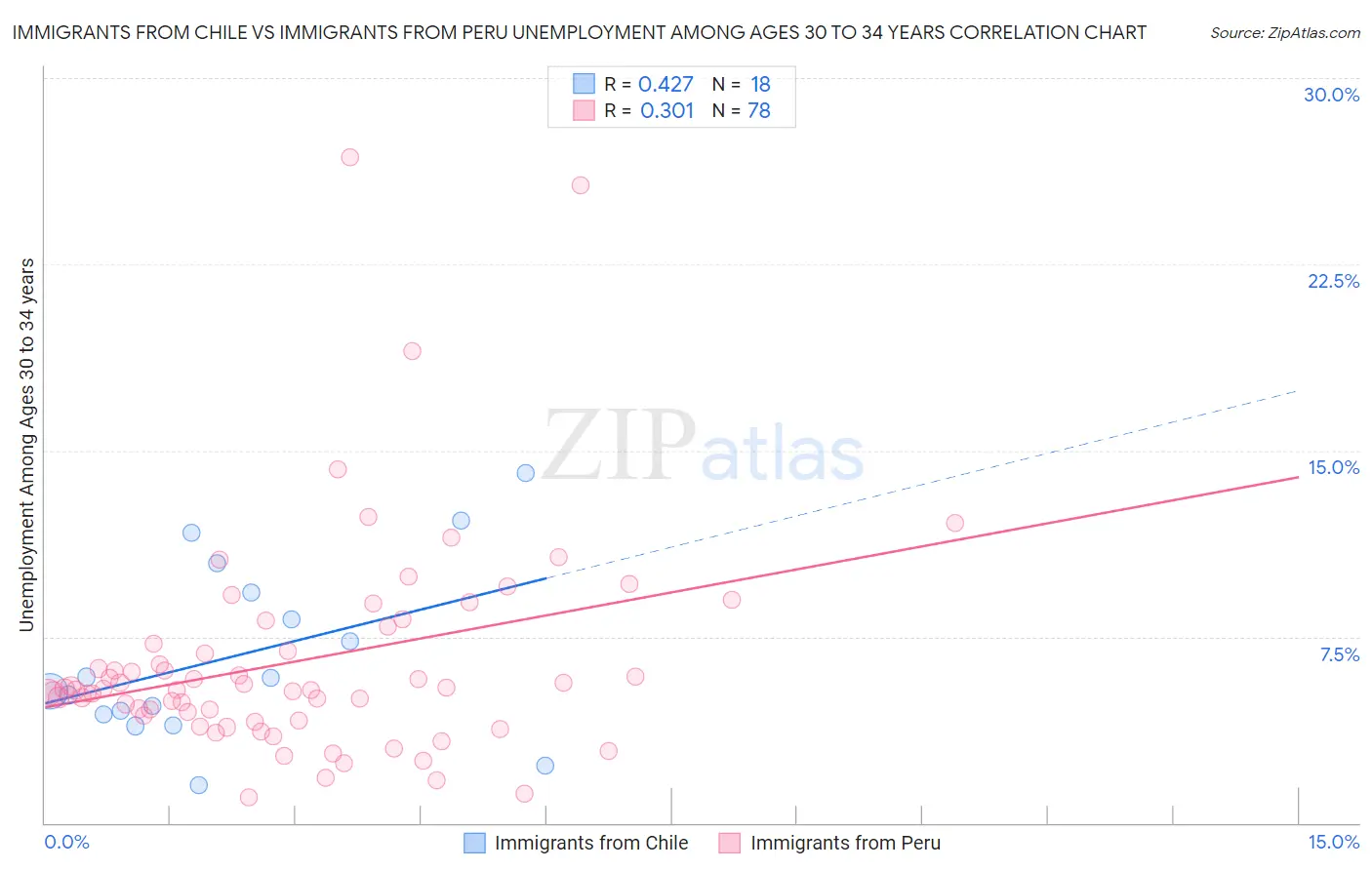 Immigrants from Chile vs Immigrants from Peru Unemployment Among Ages 30 to 34 years