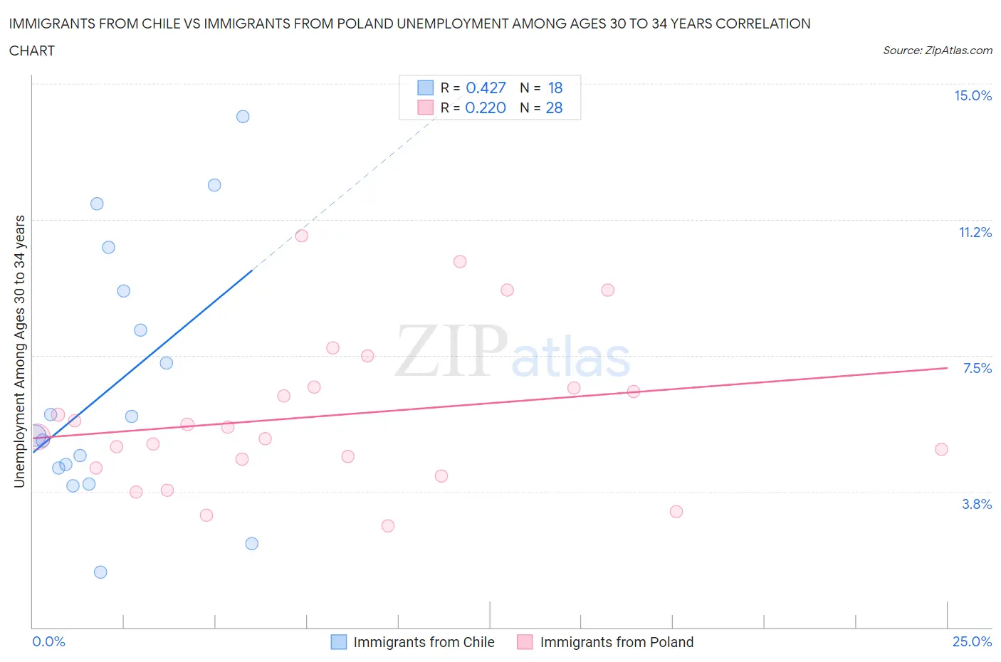 Immigrants from Chile vs Immigrants from Poland Unemployment Among Ages 30 to 34 years