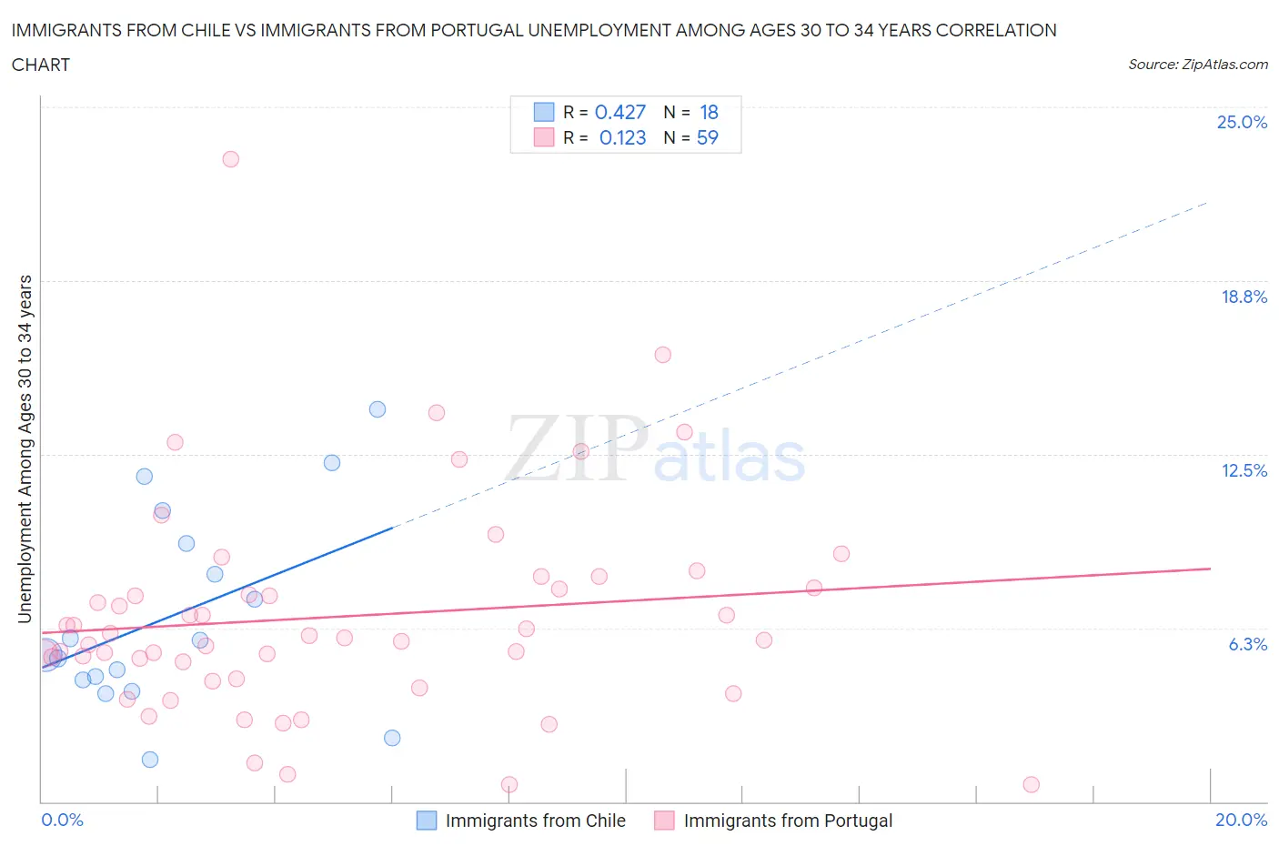 Immigrants from Chile vs Immigrants from Portugal Unemployment Among Ages 30 to 34 years