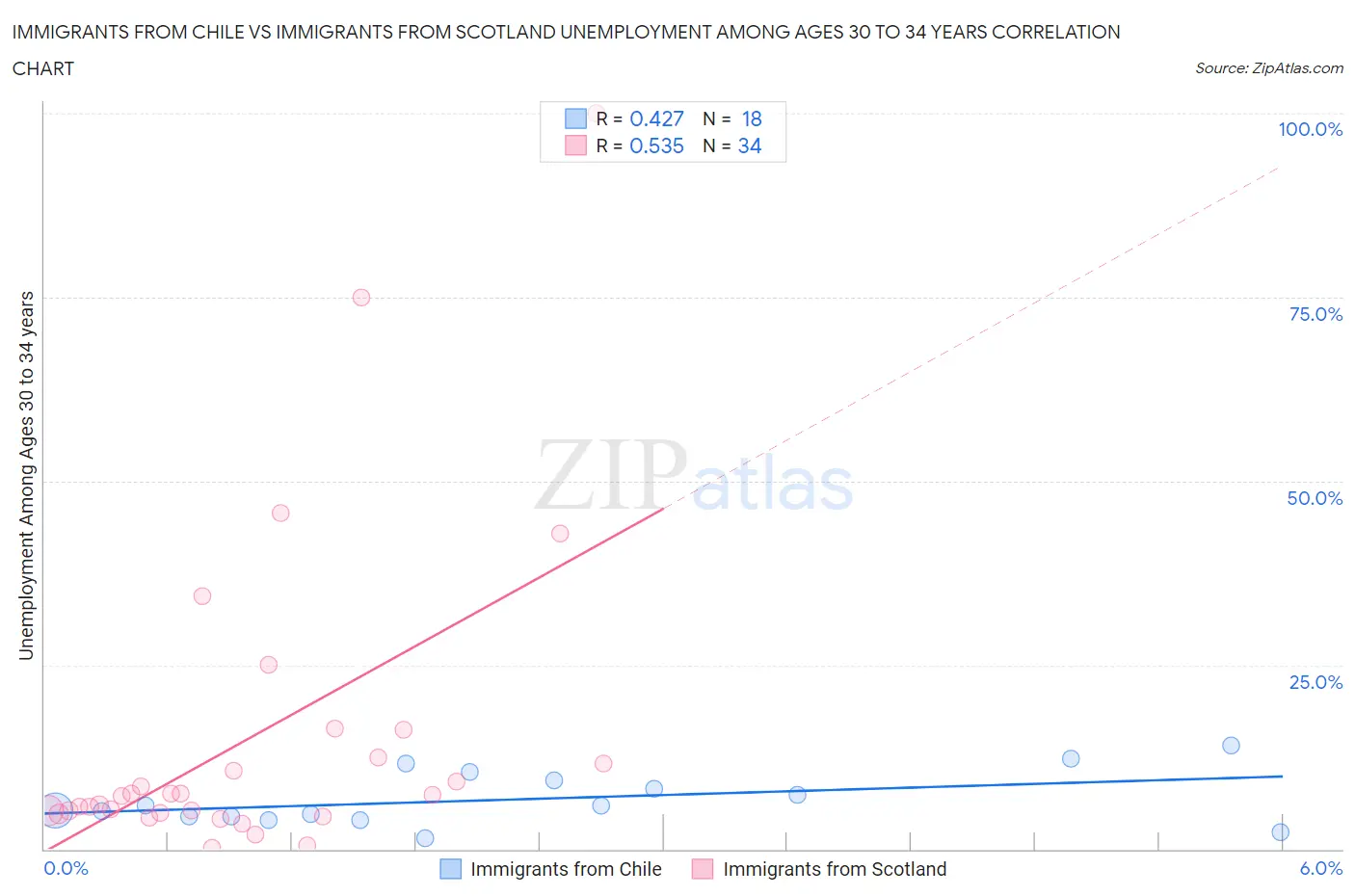 Immigrants from Chile vs Immigrants from Scotland Unemployment Among Ages 30 to 34 years