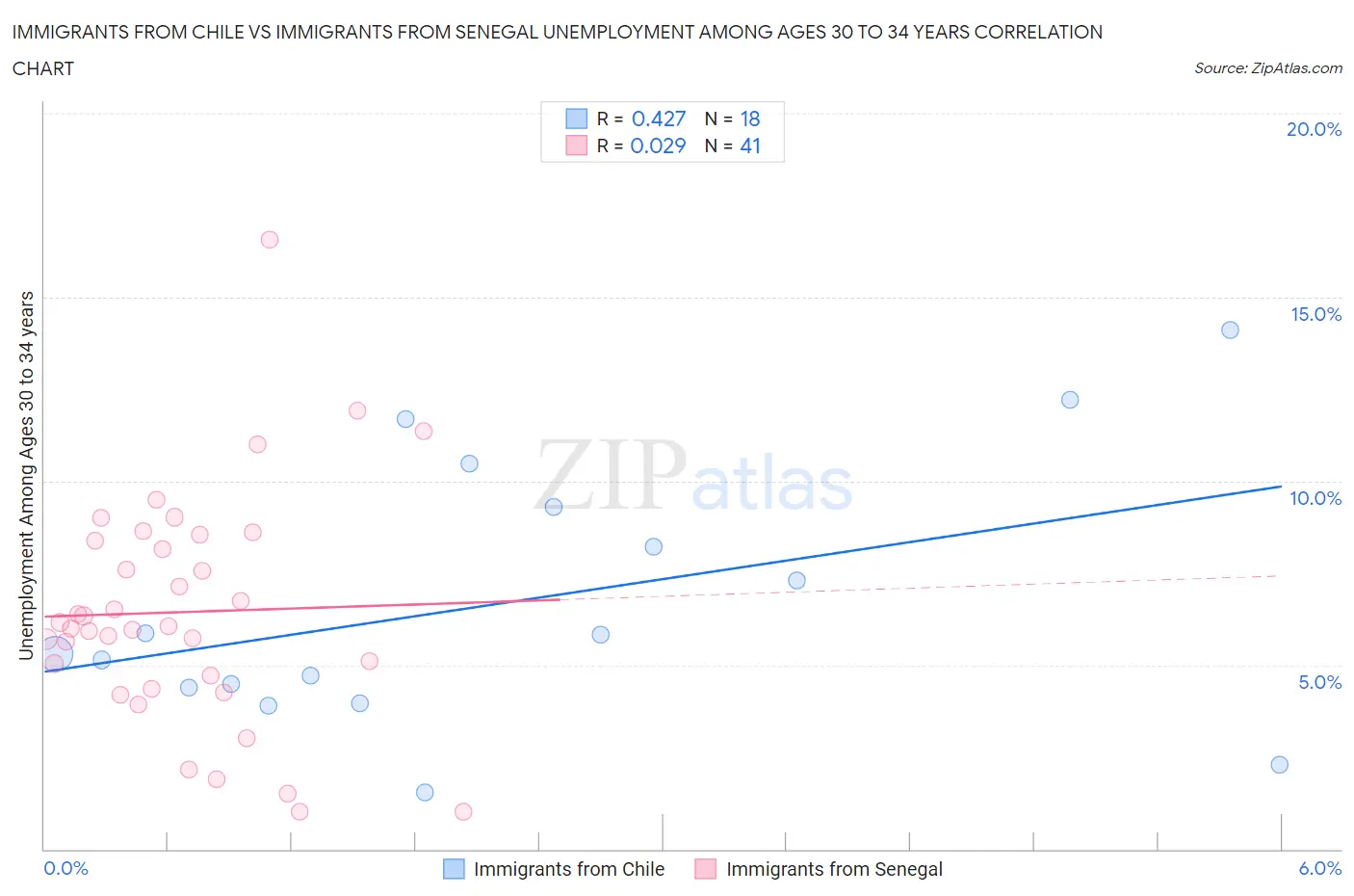 Immigrants from Chile vs Immigrants from Senegal Unemployment Among Ages 30 to 34 years