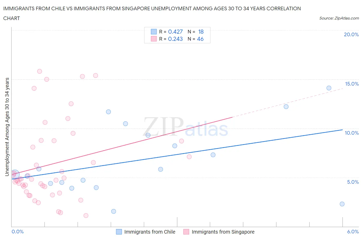 Immigrants from Chile vs Immigrants from Singapore Unemployment Among Ages 30 to 34 years