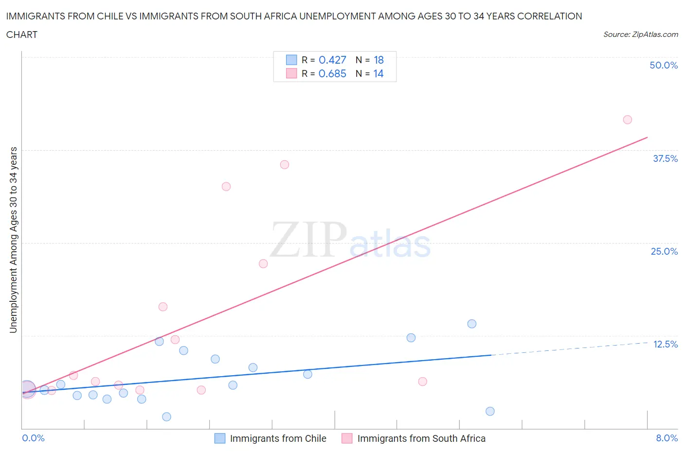 Immigrants from Chile vs Immigrants from South Africa Unemployment Among Ages 30 to 34 years