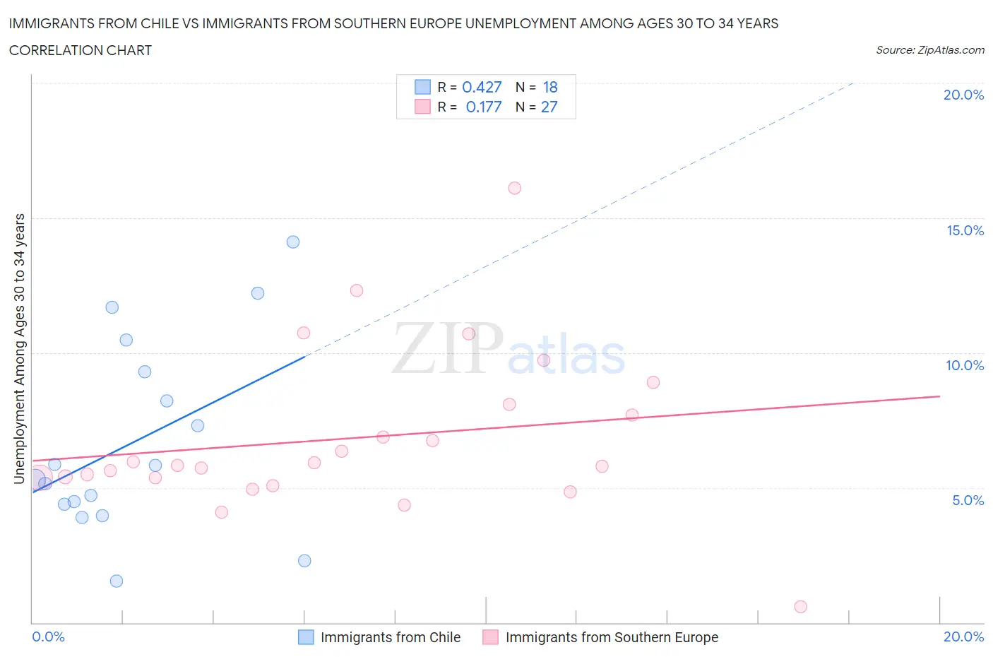 Immigrants from Chile vs Immigrants from Southern Europe Unemployment Among Ages 30 to 34 years