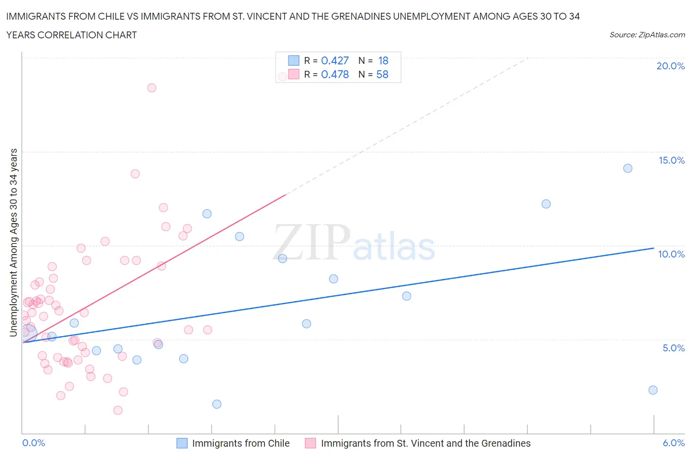 Immigrants from Chile vs Immigrants from St. Vincent and the Grenadines Unemployment Among Ages 30 to 34 years
