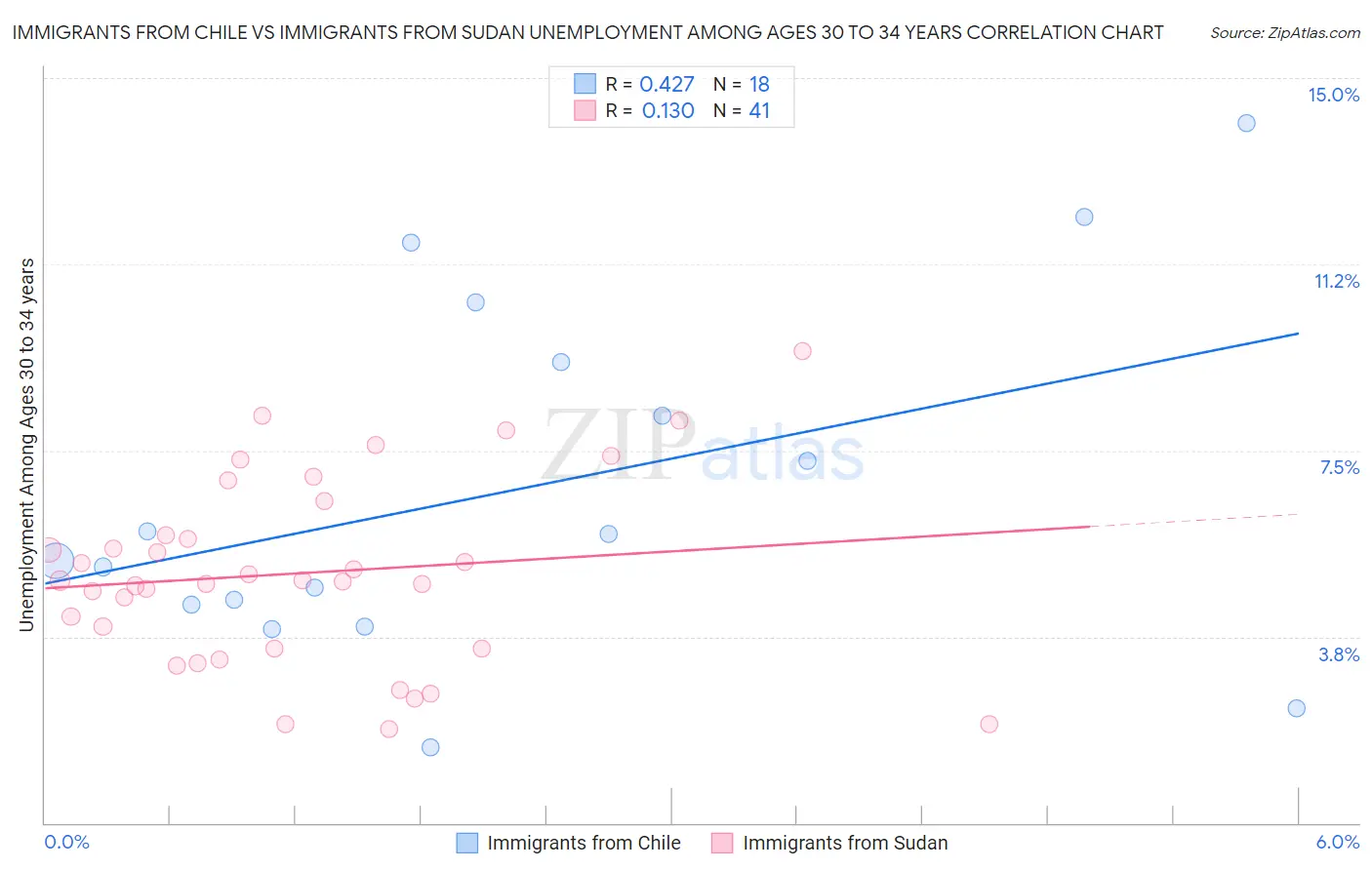 Immigrants from Chile vs Immigrants from Sudan Unemployment Among Ages 30 to 34 years