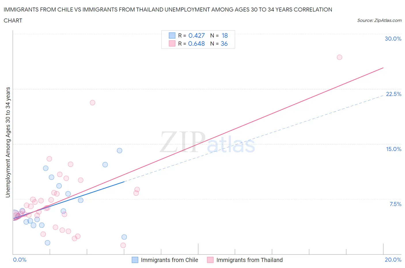 Immigrants from Chile vs Immigrants from Thailand Unemployment Among Ages 30 to 34 years