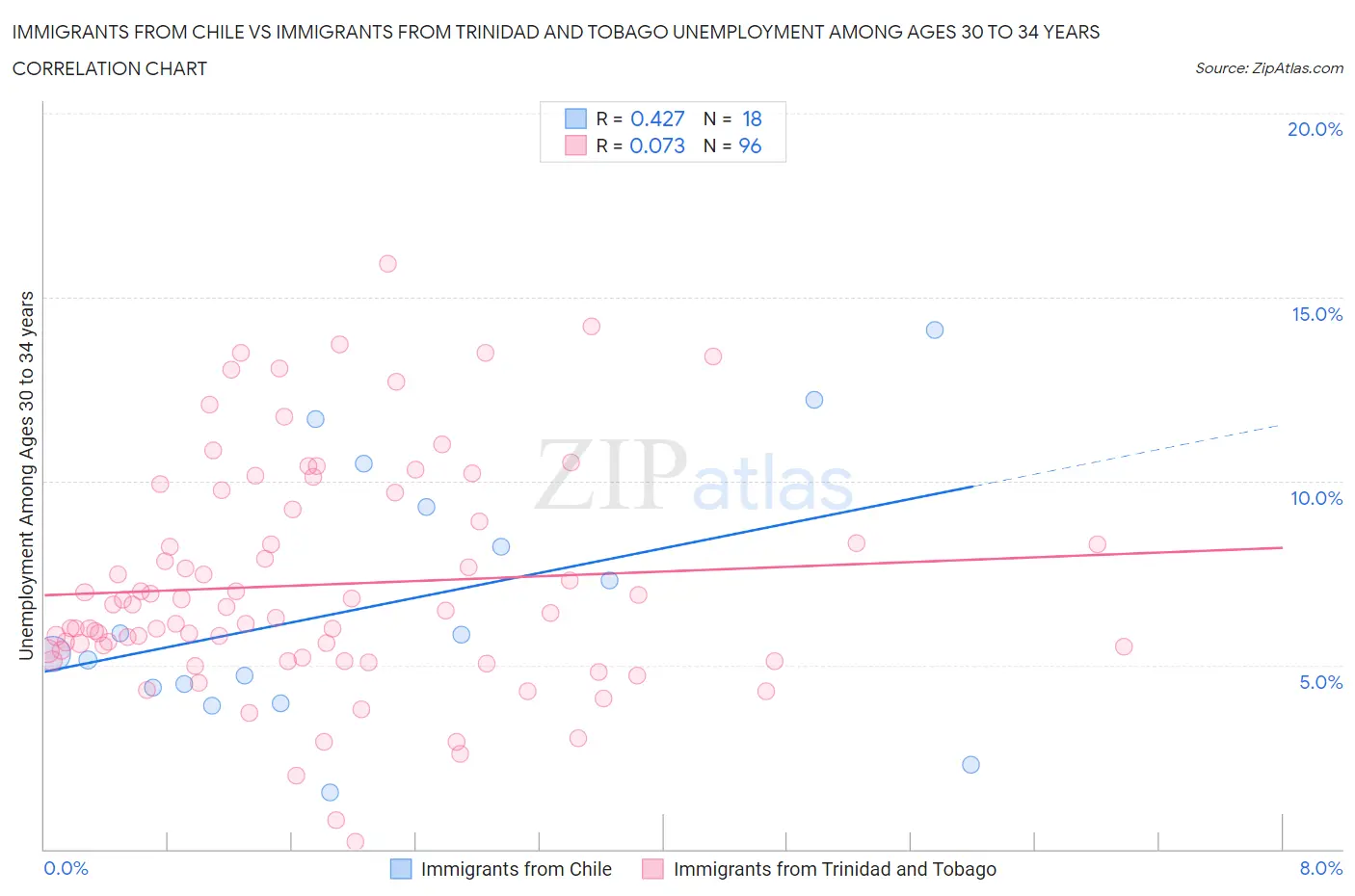 Immigrants from Chile vs Immigrants from Trinidad and Tobago Unemployment Among Ages 30 to 34 years