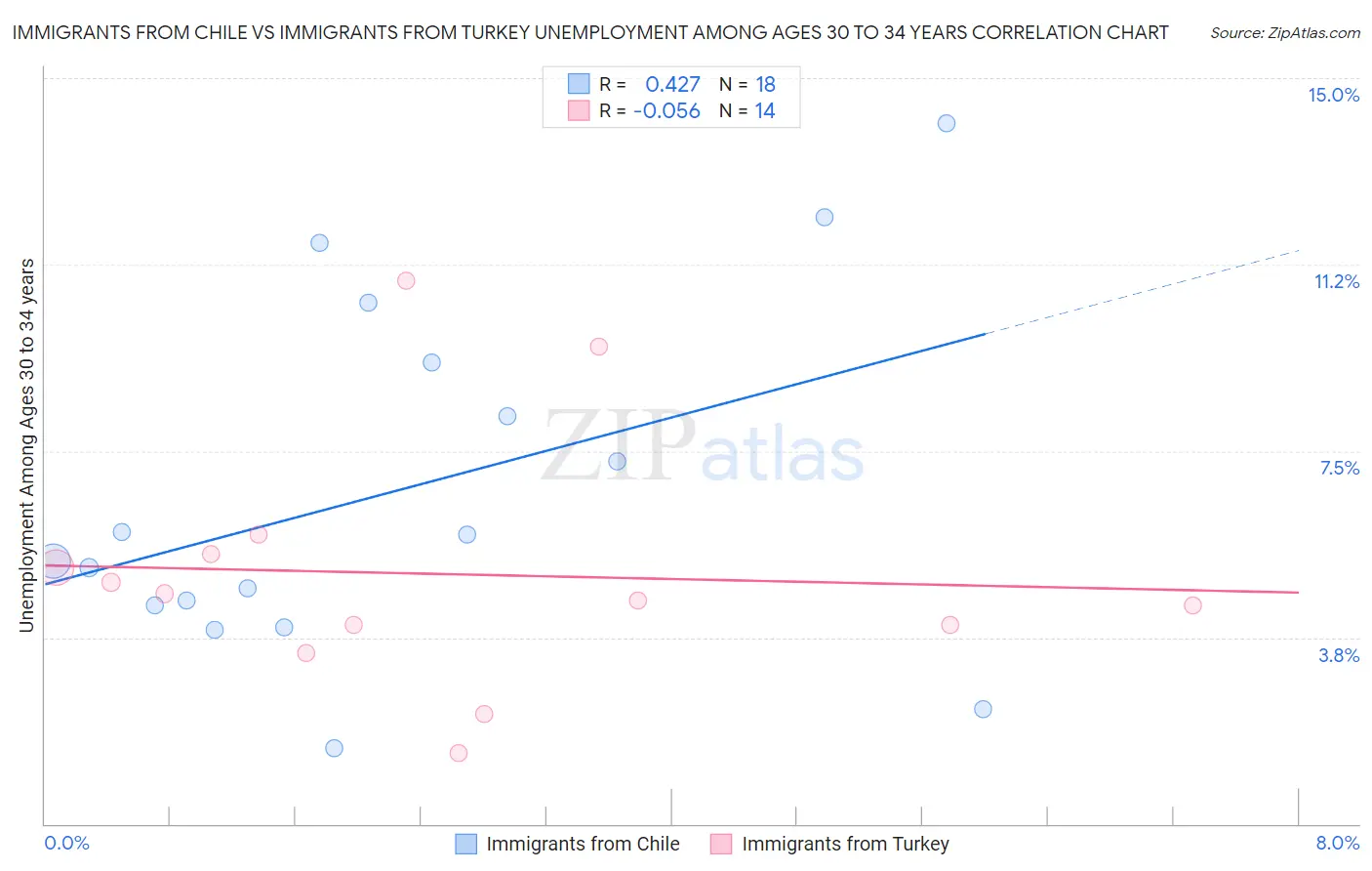 Immigrants from Chile vs Immigrants from Turkey Unemployment Among Ages 30 to 34 years