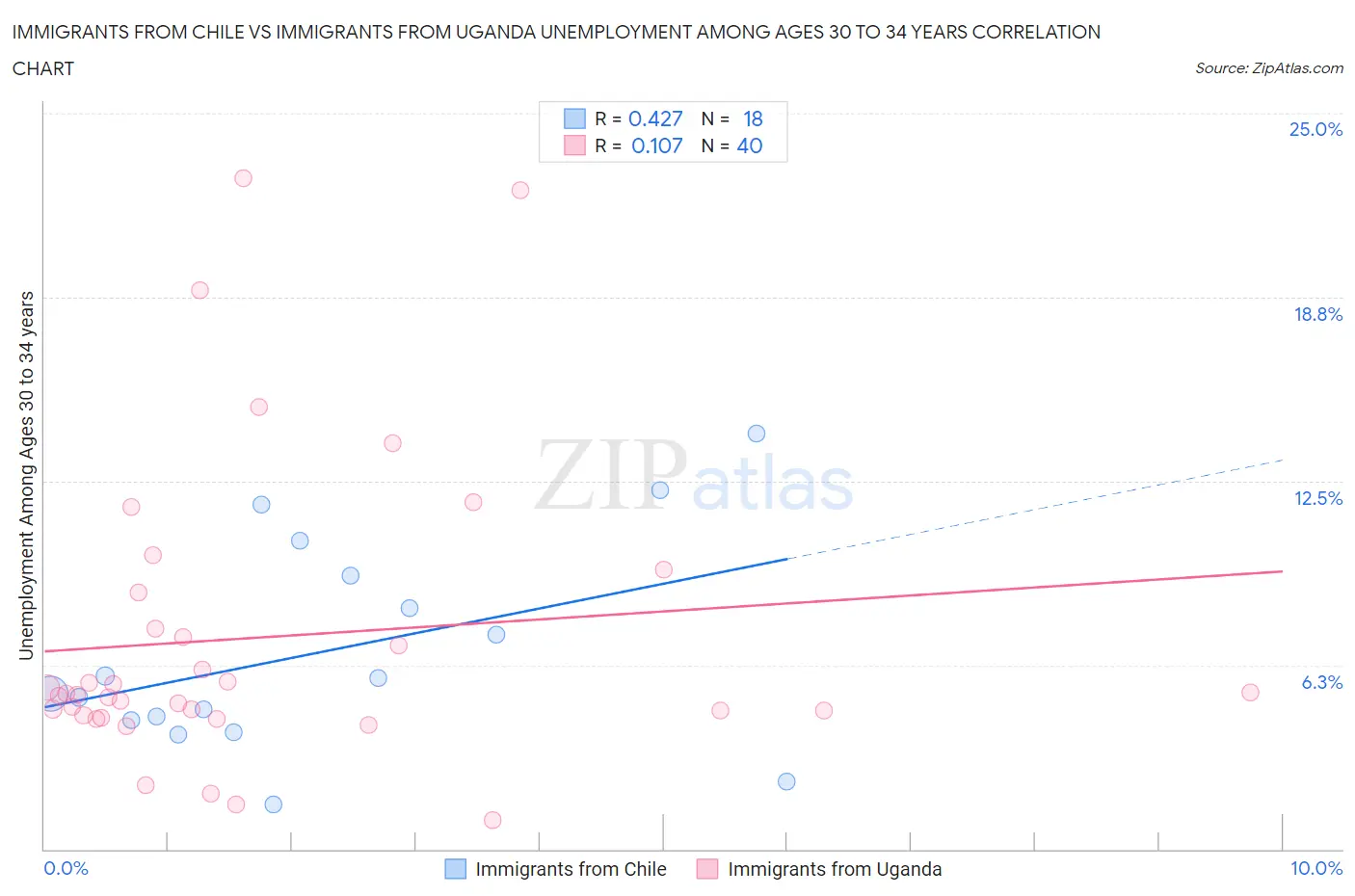 Immigrants from Chile vs Immigrants from Uganda Unemployment Among Ages 30 to 34 years