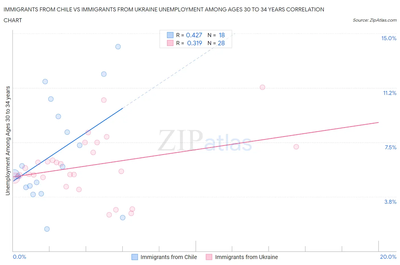 Immigrants from Chile vs Immigrants from Ukraine Unemployment Among Ages 30 to 34 years