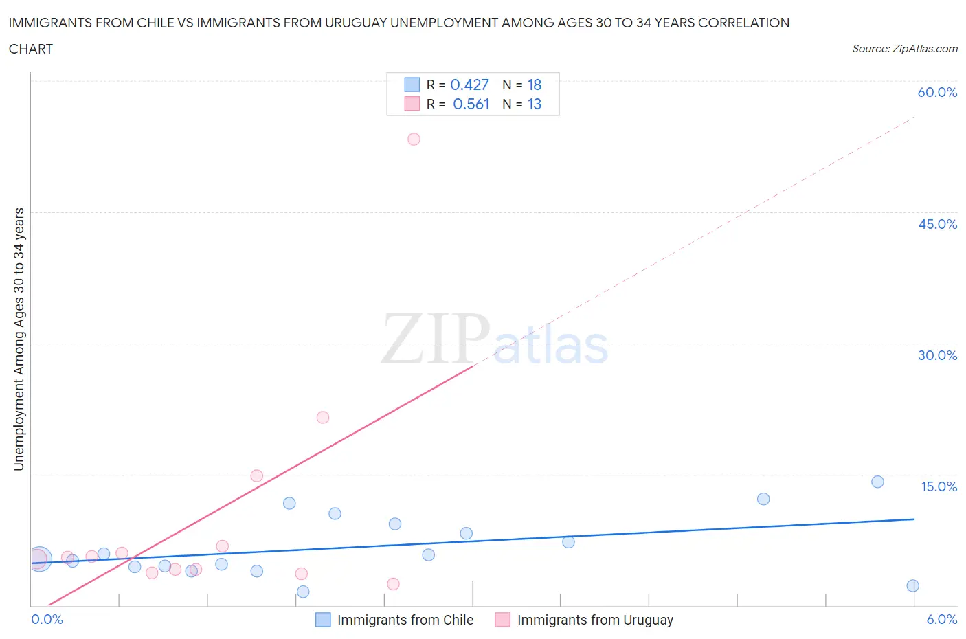 Immigrants from Chile vs Immigrants from Uruguay Unemployment Among Ages 30 to 34 years