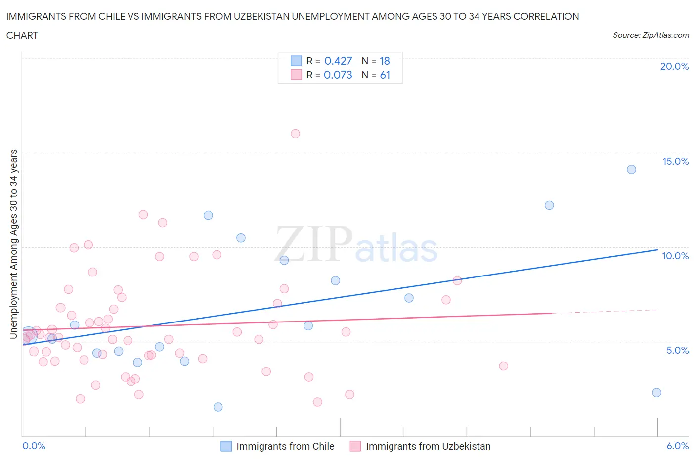 Immigrants from Chile vs Immigrants from Uzbekistan Unemployment Among Ages 30 to 34 years