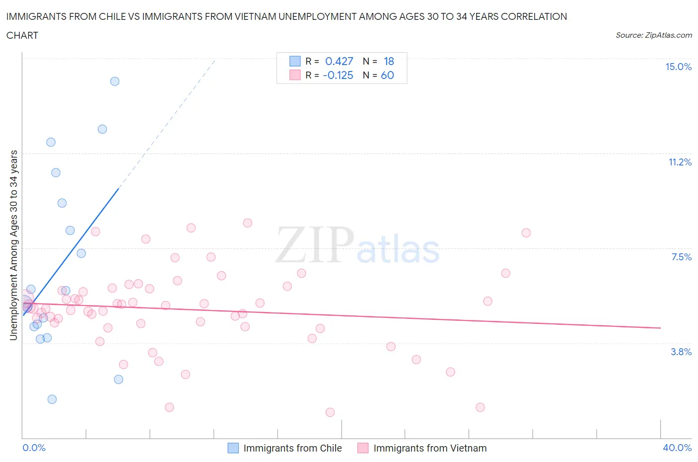 Immigrants from Chile vs Immigrants from Vietnam Unemployment Among Ages 30 to 34 years