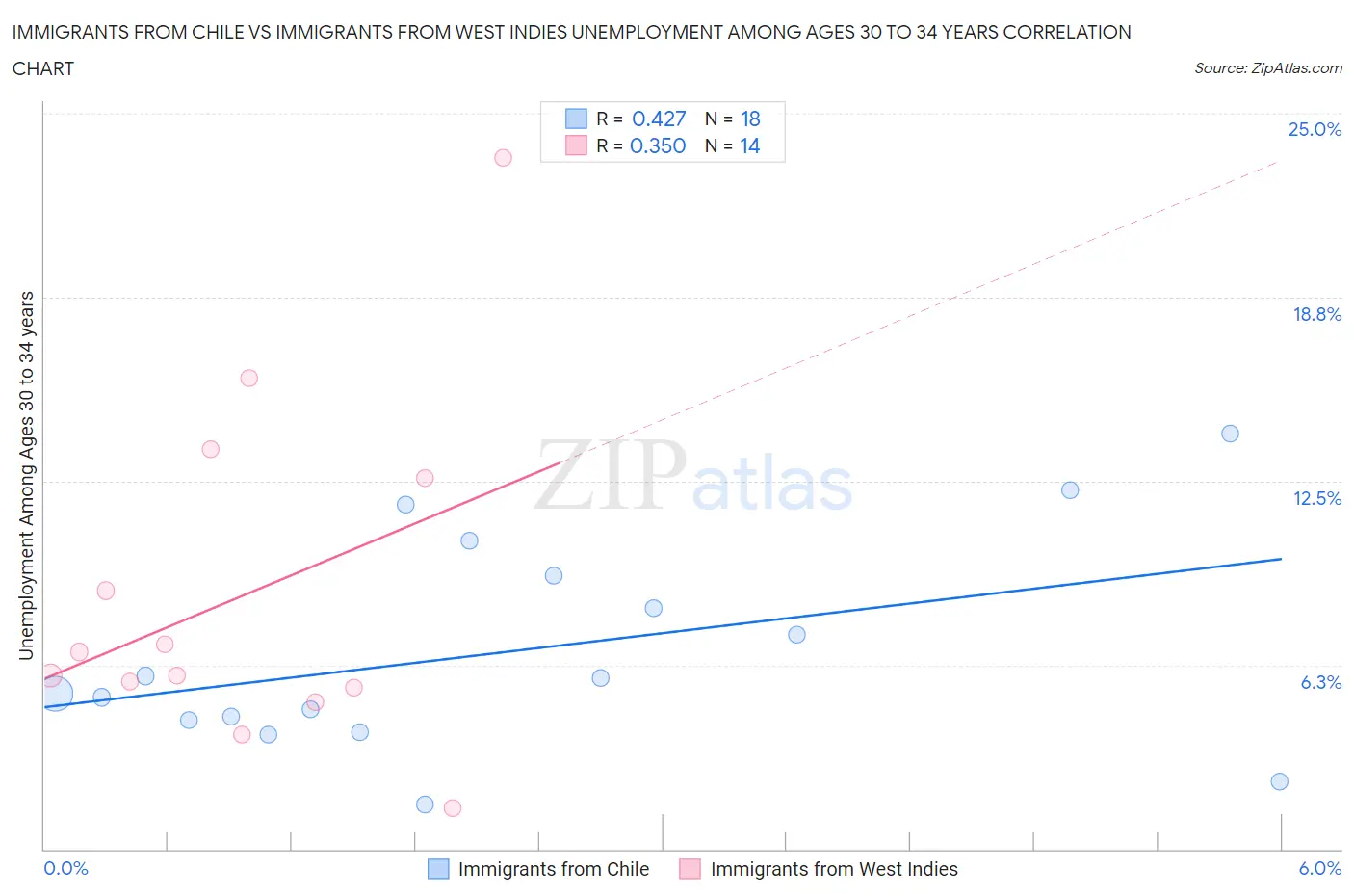 Immigrants from Chile vs Immigrants from West Indies Unemployment Among Ages 30 to 34 years