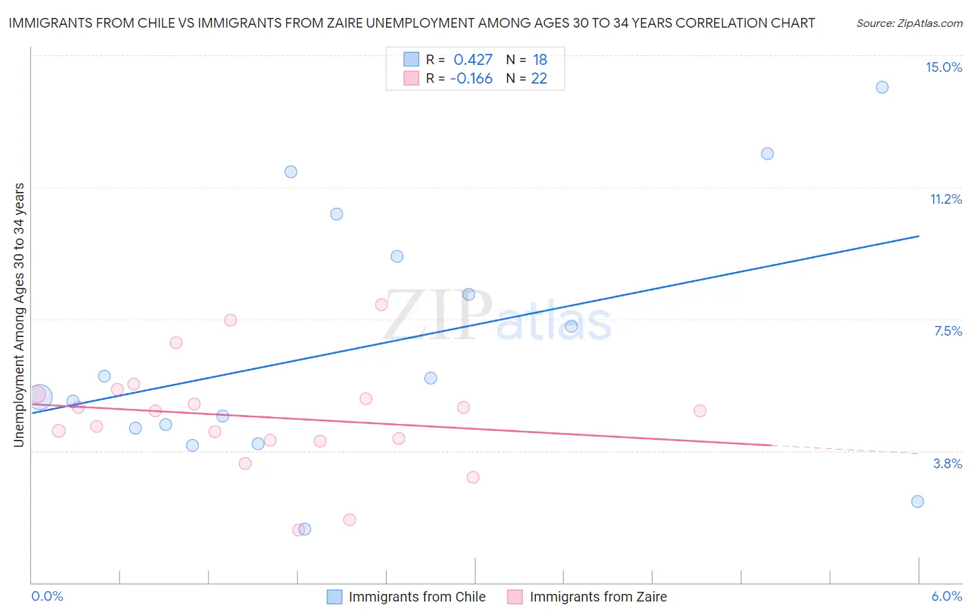 Immigrants from Chile vs Immigrants from Zaire Unemployment Among Ages 30 to 34 years