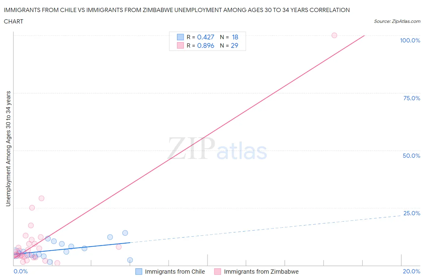 Immigrants from Chile vs Immigrants from Zimbabwe Unemployment Among Ages 30 to 34 years