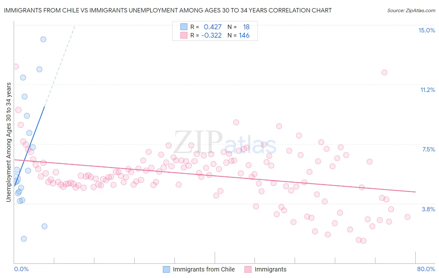 Immigrants from Chile vs Immigrants Unemployment Among Ages 30 to 34 years