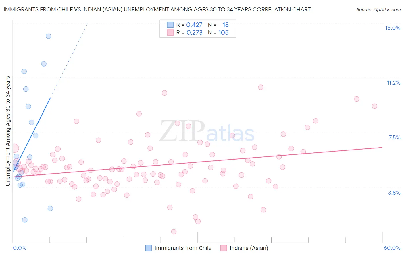 Immigrants from Chile vs Indian (Asian) Unemployment Among Ages 30 to 34 years