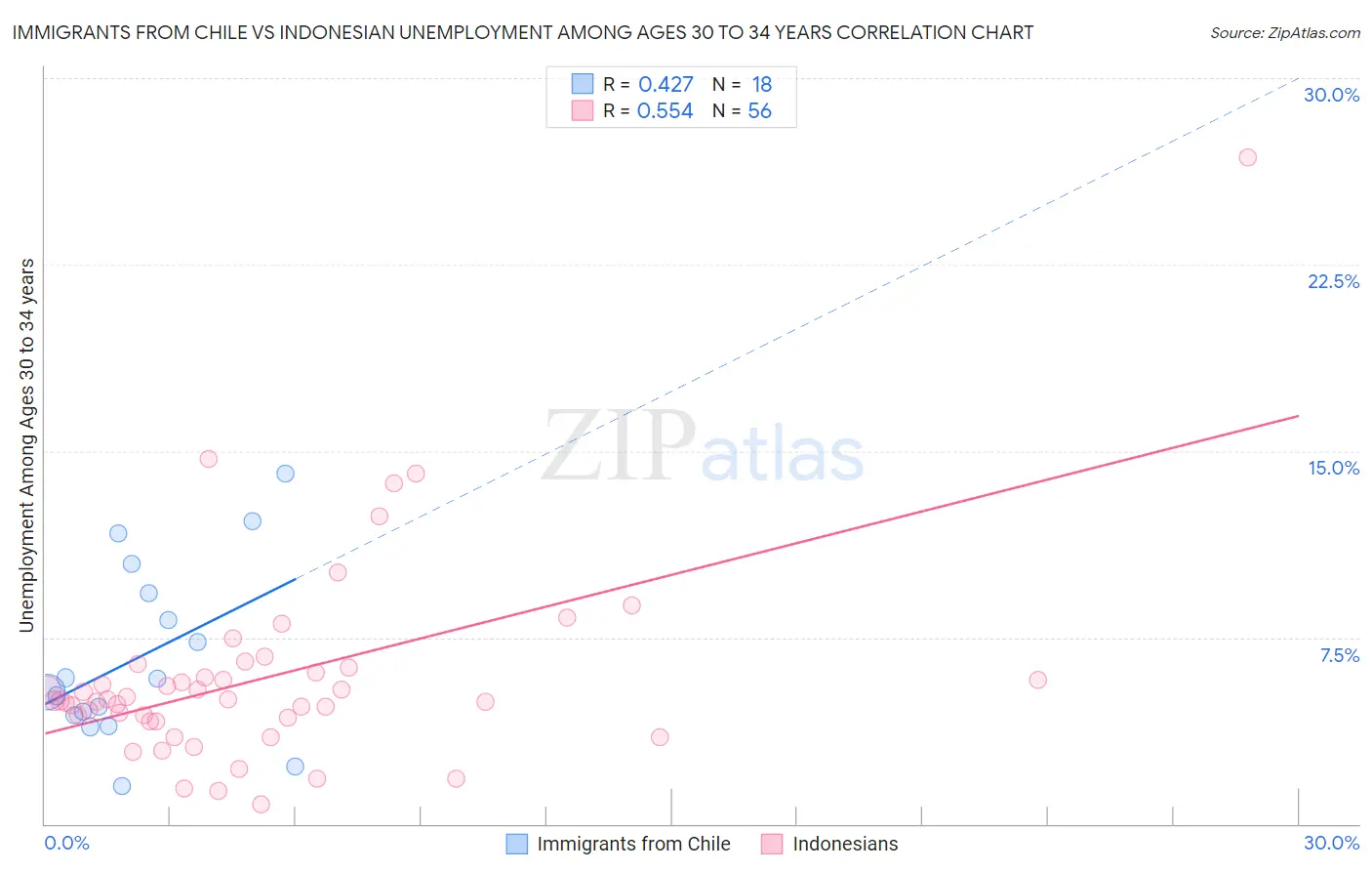 Immigrants from Chile vs Indonesian Unemployment Among Ages 30 to 34 years