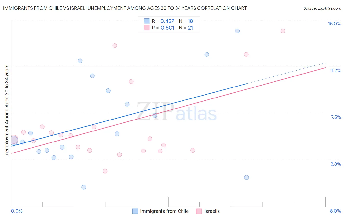 Immigrants from Chile vs Israeli Unemployment Among Ages 30 to 34 years