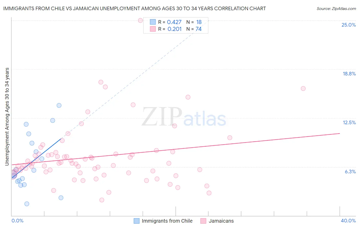Immigrants from Chile vs Jamaican Unemployment Among Ages 30 to 34 years
