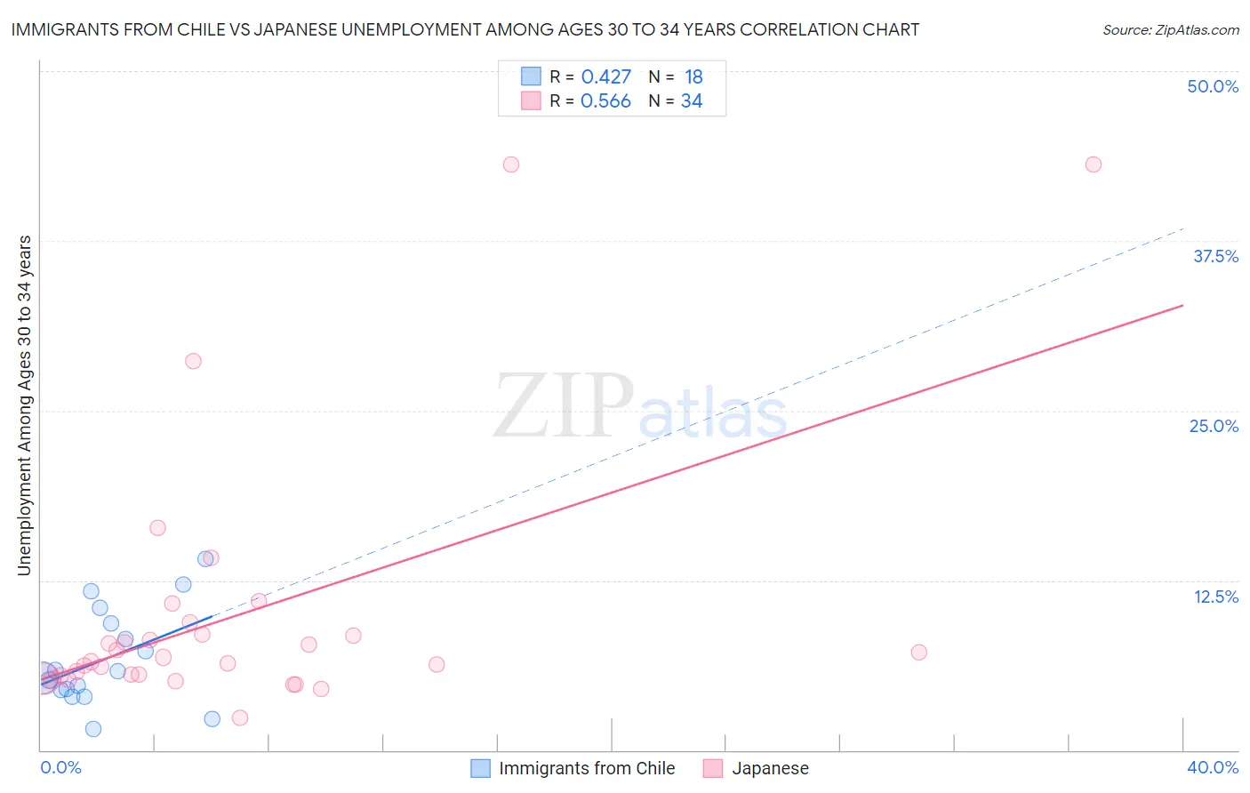 Immigrants from Chile vs Japanese Unemployment Among Ages 30 to 34 years