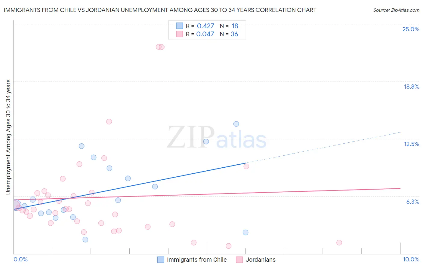Immigrants from Chile vs Jordanian Unemployment Among Ages 30 to 34 years