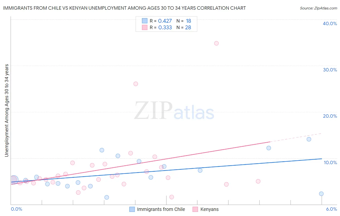 Immigrants from Chile vs Kenyan Unemployment Among Ages 30 to 34 years