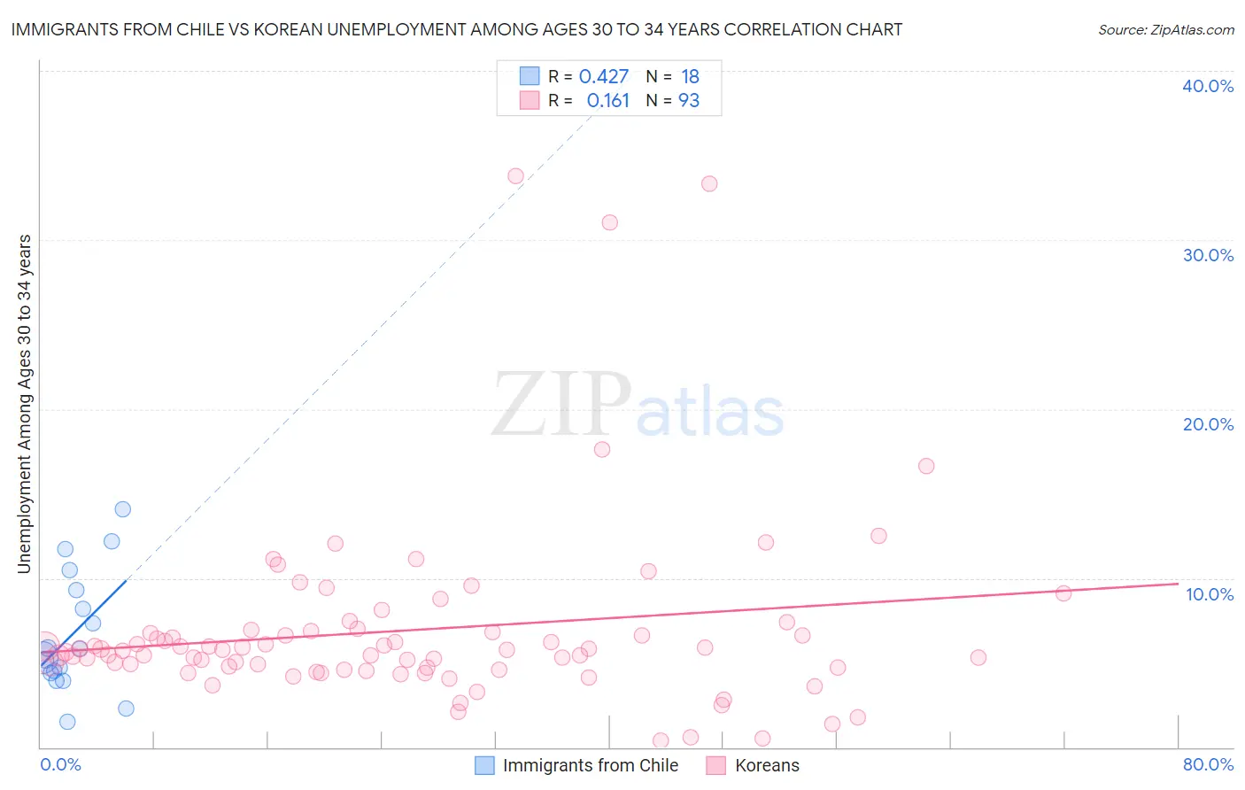 Immigrants from Chile vs Korean Unemployment Among Ages 30 to 34 years