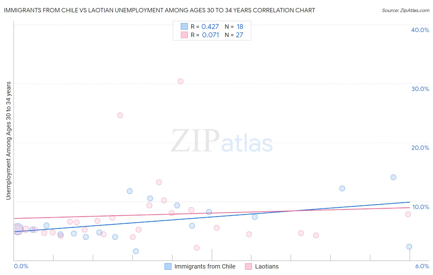 Immigrants from Chile vs Laotian Unemployment Among Ages 30 to 34 years
