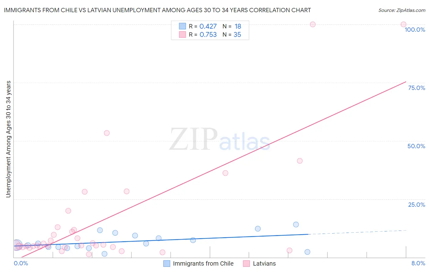 Immigrants from Chile vs Latvian Unemployment Among Ages 30 to 34 years