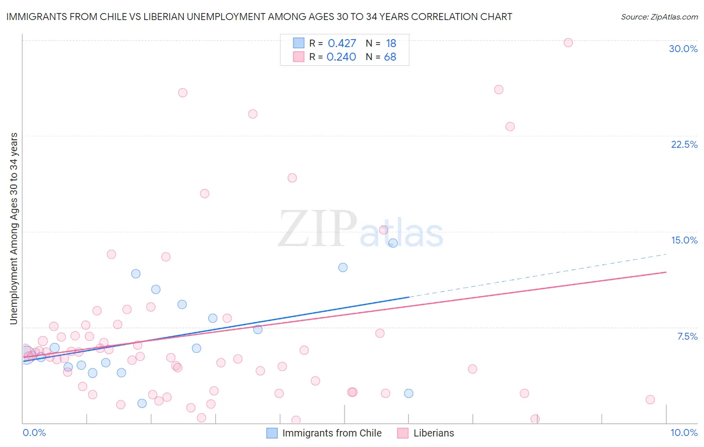 Immigrants from Chile vs Liberian Unemployment Among Ages 30 to 34 years