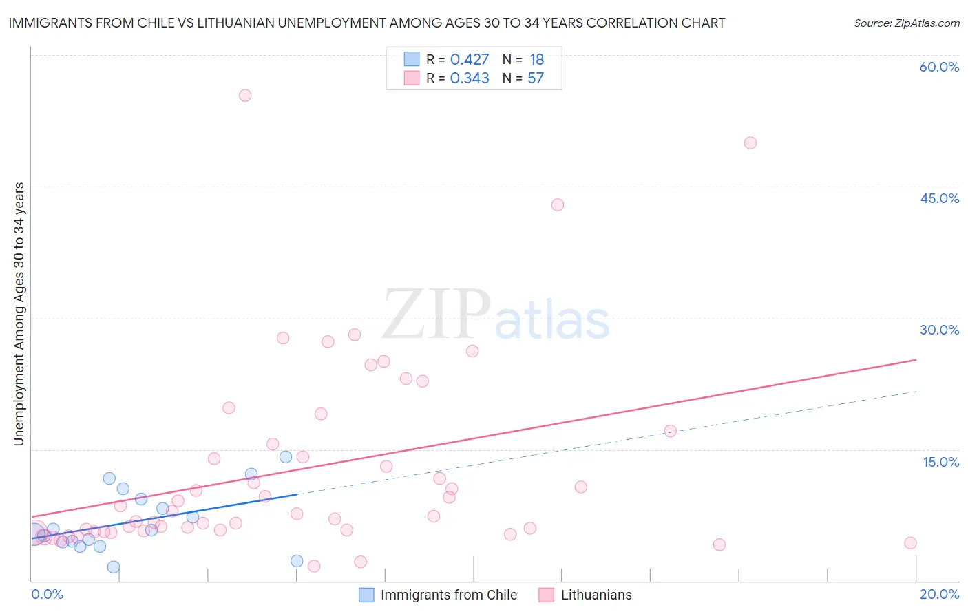 Immigrants from Chile vs Lithuanian Unemployment Among Ages 30 to 34 years