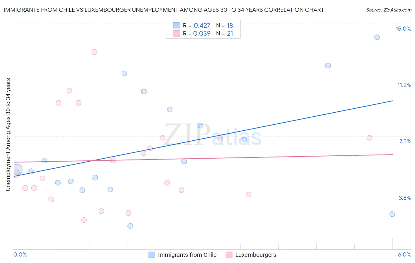 Immigrants from Chile vs Luxembourger Unemployment Among Ages 30 to 34 years