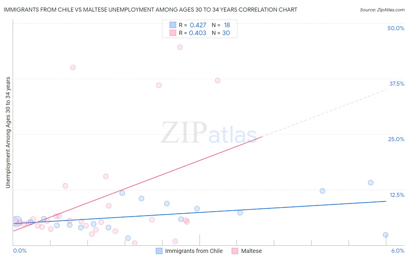 Immigrants from Chile vs Maltese Unemployment Among Ages 30 to 34 years