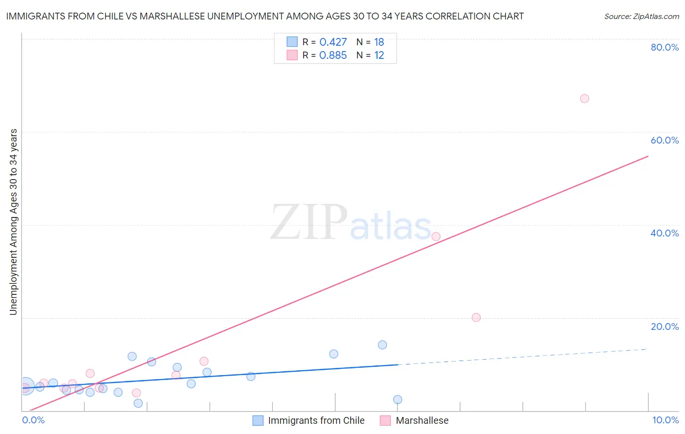 Immigrants from Chile vs Marshallese Unemployment Among Ages 30 to 34 years
