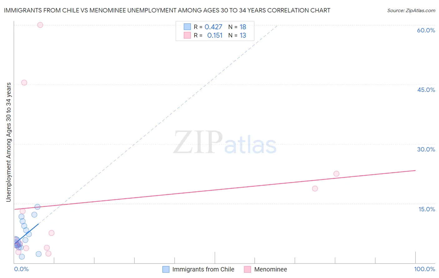Immigrants from Chile vs Menominee Unemployment Among Ages 30 to 34 years