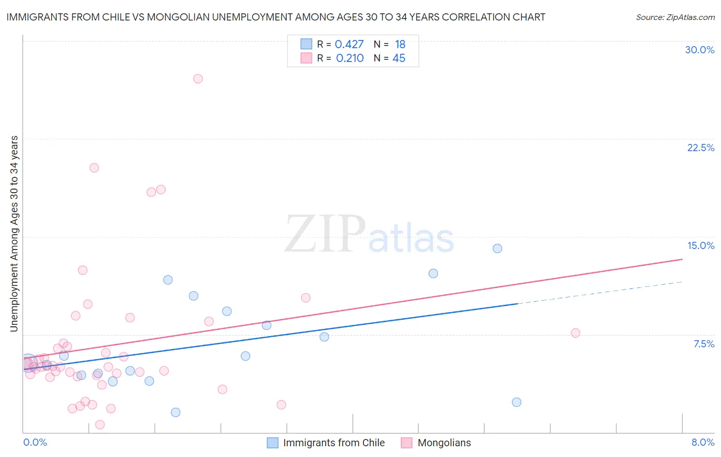 Immigrants from Chile vs Mongolian Unemployment Among Ages 30 to 34 years