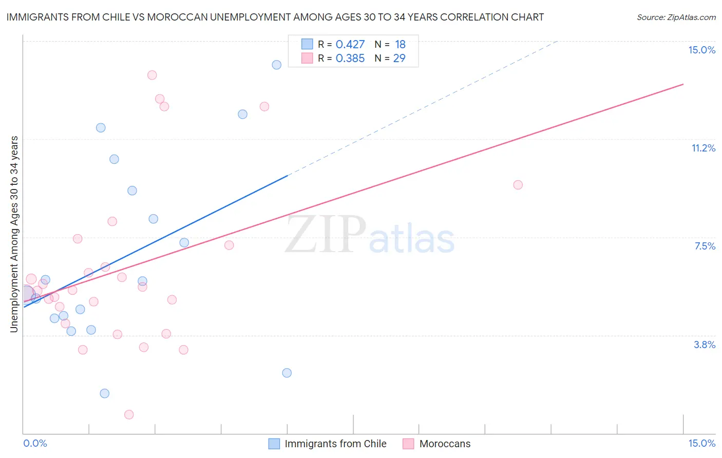 Immigrants from Chile vs Moroccan Unemployment Among Ages 30 to 34 years