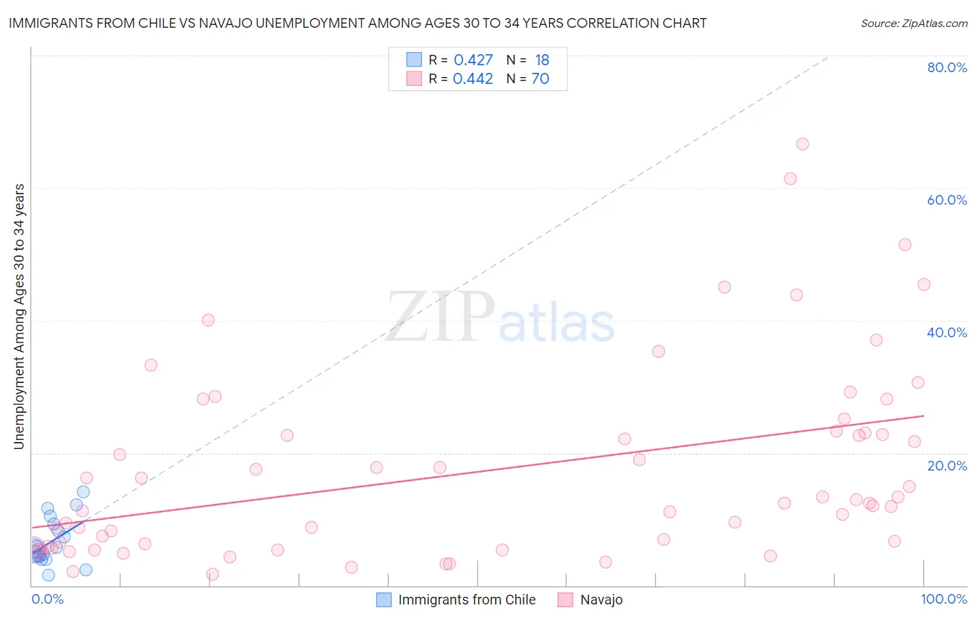 Immigrants from Chile vs Navajo Unemployment Among Ages 30 to 34 years